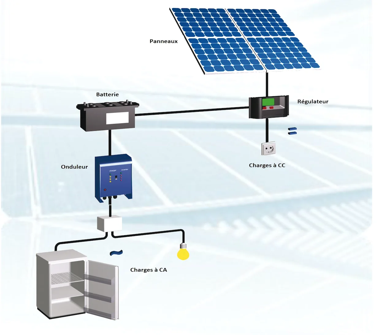 Systèmes solaires photovoltaïques
